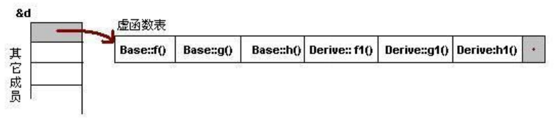 虚函数表
