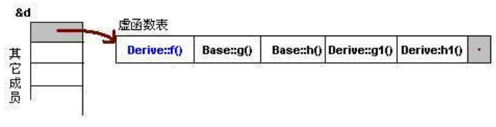 虚函数表
