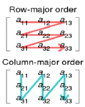 行优先、列优先
