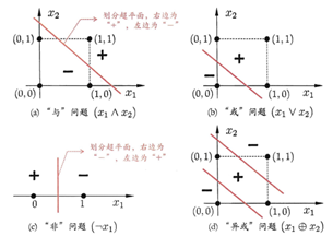 感知机无法解决非线性问题