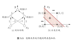 能解决非线性问题的两层感知机